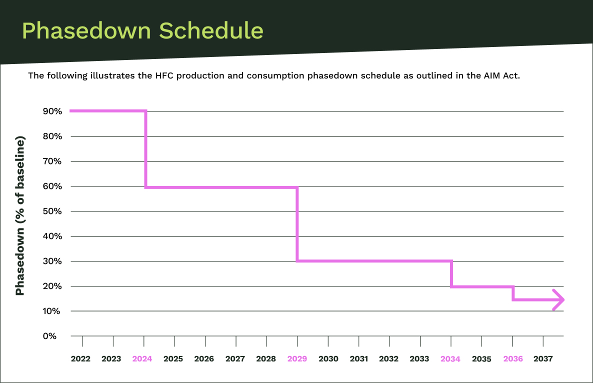 HFC Phasedown schedule as mandated by the EPA and AIM Act