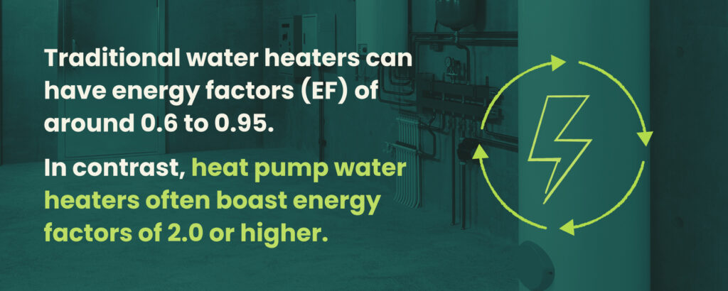 Traditional water heaters can have energy factors (EFs) of around 0.6 to 0.95. In contrast, HPWHs often boast EFs of 2.0 or higher.
